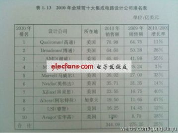 2010年全球十大集成電路設計公司排名及軟件開發趨勢